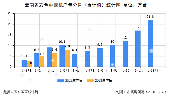 云南省彩色电视机产量分月(累计值)统计图 云南省彩色电视机产量分月(累计值)统计图