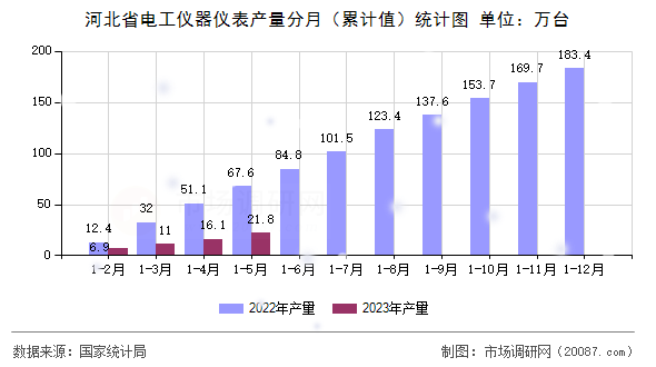 河北省电工仪器仪表产量分月(累计值)统计图 河北省电工仪器仪表产量分月(累计值)统计图
