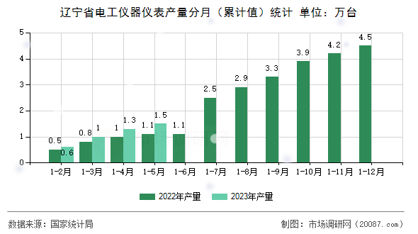 辽宁省电工仪器仪表产量分月（累计值）统计