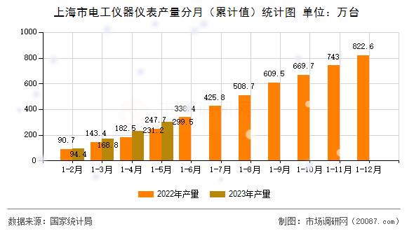 上海市电工仪器仪表产量分月(累计值)统计图 上海市电工仪器仪表产量分月(累计值)统计图
