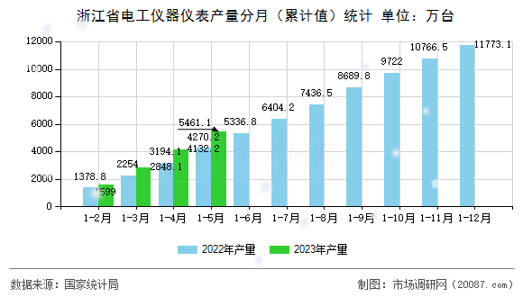 浙江省电工仪器仪表产量分月(累计值)统计 浙江省电工仪器仪表产量分月(累计值)统计