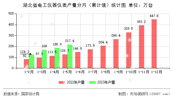湖北省电工仪器仪表产量分月（累计值）统计图