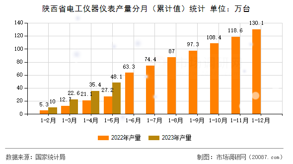 陕西省电工仪器仪表产量分月（累计值）统计