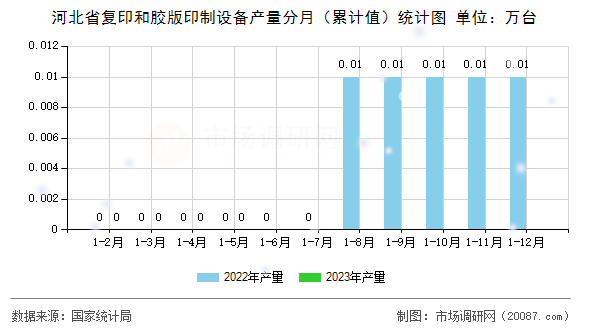 河北省复印和胶版印制设备产量分月(累计值)统计图 河北省复印和胶版印制设备产量分月(累计值)统计图
