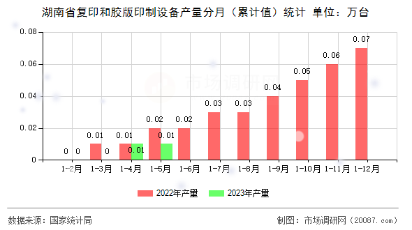湖南省复印和胶版印制设备产量分月(累计值)统计 湖南省复印和胶版印制设备产量分月(累计值)统计