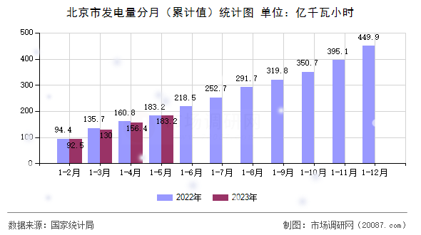 北京市发电量分月（累计值）统计图
