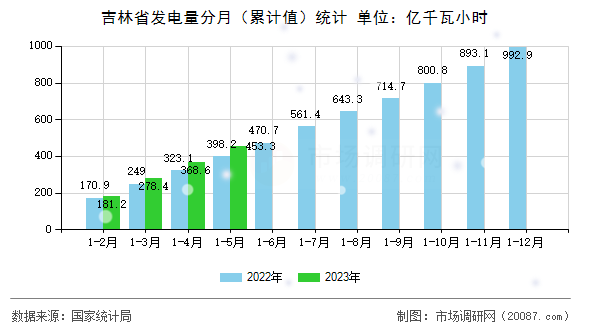 吉林省发电量分月（累计值）统计
