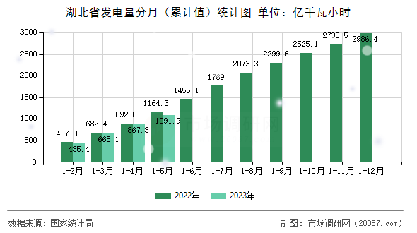 湖北省发电量分月(累计值)统计图 湖北省发电量分月(累计值)统计图
