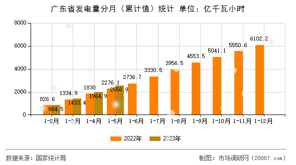 广东省发电量分月(累计值)统计 广东省发电量分月(累计值)统计