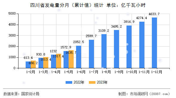 四川省发电量分月(累计值)统计 四川省发电量分月(累计值)统计