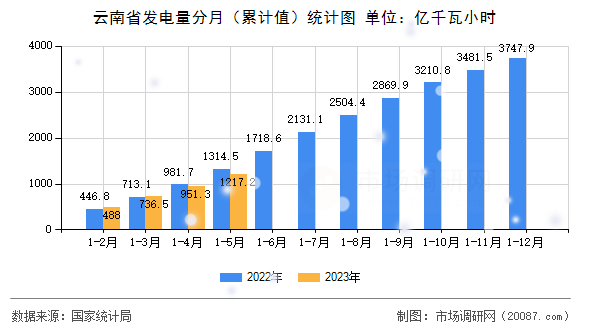云南省发电量分月（累计值）统计图