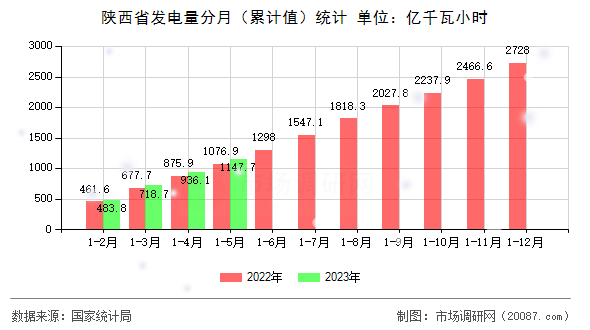 陕西省发电量分月(累计值)统计 陕西省发电量分月(累计值)统计