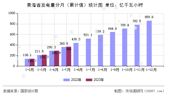 青海省发电量分月（累计值）统计图