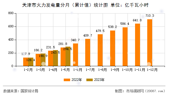 天津市火力发电量分月（累计值）统计图