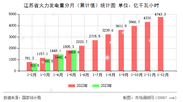 江苏省火力发电量分月（累计值）统计图