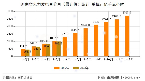 河南省火力发电量分月（累计值）统计