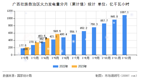 广西壮族自治区火力发电量分月(累计值)统计 广西壮族自治区火力发电量分月(累计值)统计