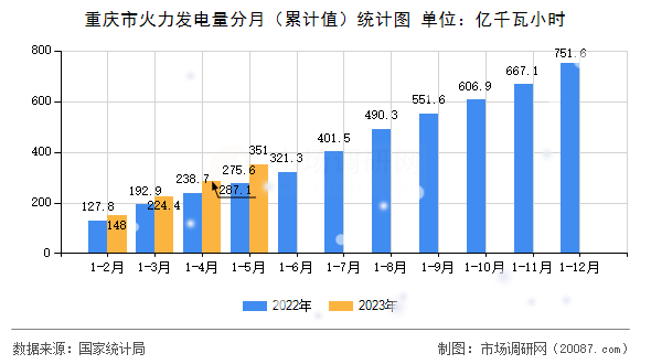重庆市火力发电量分月（累计值）统计图