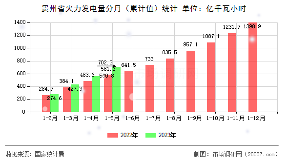 贵州省火力发电量分月（累计值）统计