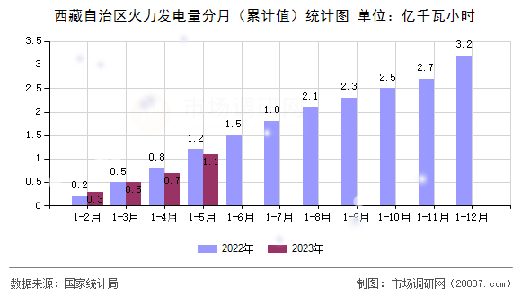 西藏自治区火力发电量分月(累计值)统计图 西藏自治区火力发电量分月(累计值)统计图