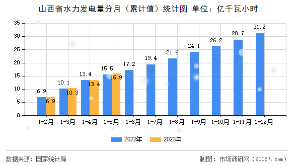 山西省水力发电量分月(累计值)统计图 山西省水力发电量分月(累计值)统计图