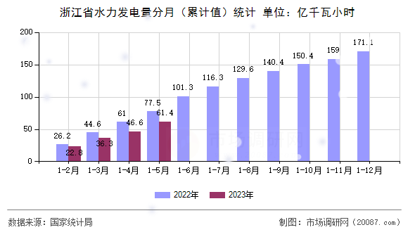 浙江省水力发电量分月(累计值)统计 浙江省水力发电量分月(累计值)统计
