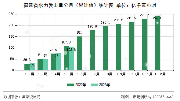 福建省水力发电量分月(累计值)统计图 福建省水力发电量分月(累计值)统计图