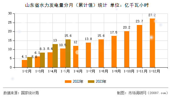 山东省水力发电量分月(累计值)统计 山东省水力发电量分月(累计值)统计