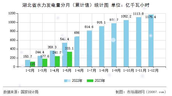 湖北省水力发电量分月（累计值）统计图