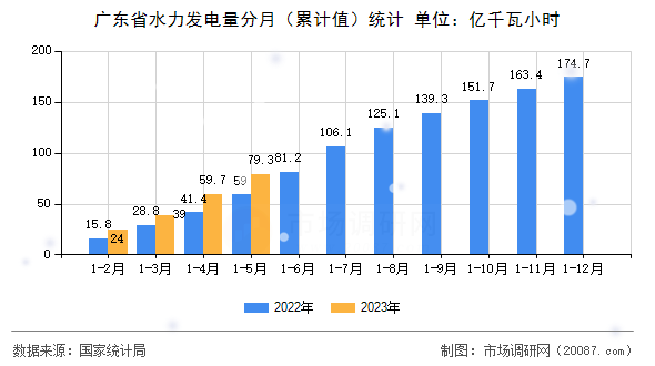 广东省水力发电量分月（累计值）统计