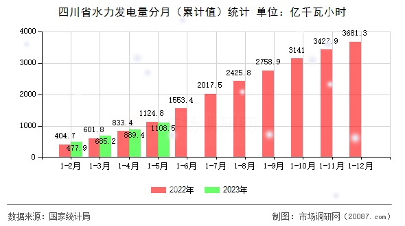 四川省水力发电量分月(累计值)统计 四川省水力发电量分月(累计值)统计