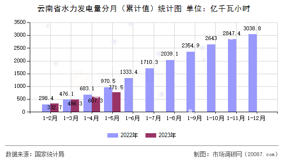 云南省水力发电量分月(累计值)统计图 云南省水力发电量分月(累计值)统计图