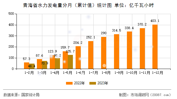 青海省水力发电量分月(累计值)统计图 青海省水力发电量分月(累计值)统计图
