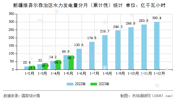 新疆维吾尔自治区水力发电量分月（累计值）统计