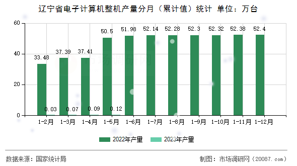 辽宁省电子计算机整机产量分月(累计值)统计 辽宁省电子计算机整机产量分月(累计值)统计