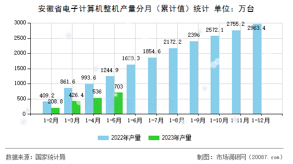 安徽省电子计算机整机产量分月（累计值）统计