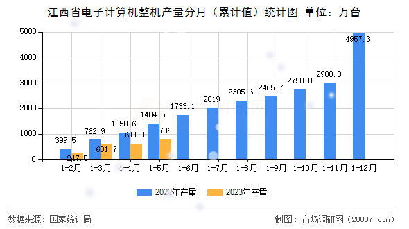 江西省电子计算机整机产量分月(累计值)统计图 江西省电子计算机整机产量分月(累计值)统计图