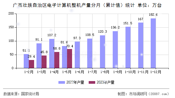 广西壮族自治区电子计算机整机产量分月（累计值）统计