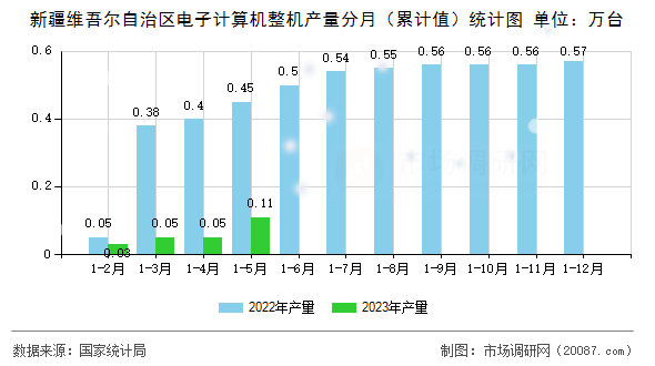 新疆维吾尔自治区电子计算机整机产量分月（累计值）统计图