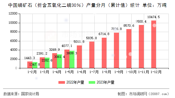 中国磷矿石（折含五氧化二磷30％）产量分月（累计值）统计