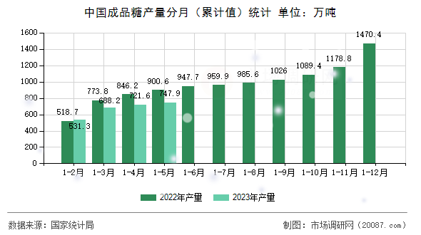 中国成品糖产量分月（累计值）统计