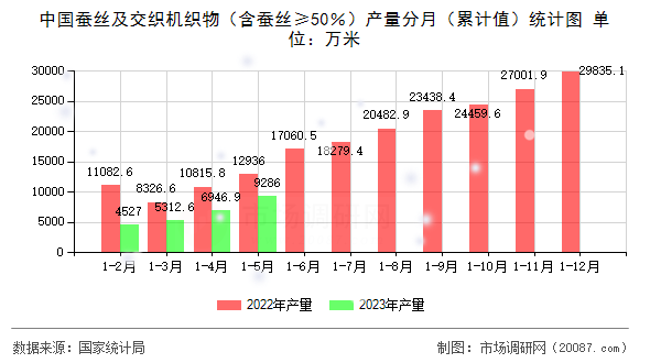 中国蚕丝及交织机织物（含蚕丝≥50％）产量分月（累计值）统计图
