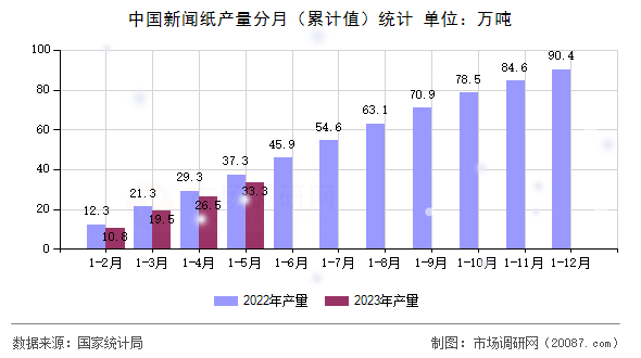 中国新闻纸产量分月(累计值)统计 中国新闻纸产量分月(累计值)统计