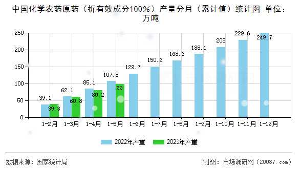 中国化学农药原药(折有效成分100%)产量分月(累计值)统计图 中国化学农药原药(折有效成分100%)产量分月(累计值)统计图