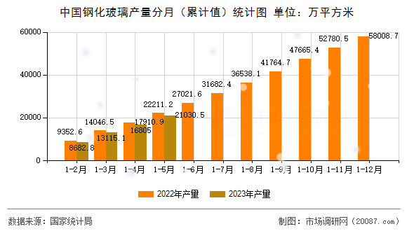 中国钢化玻璃产量分月（累计值）统计图