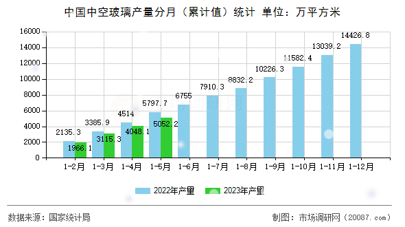 中国中空玻璃产量分月（累计值）统计
