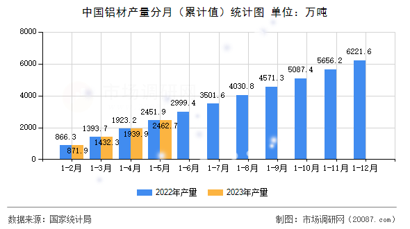 中国铝材产量分月(累计值)统计图 中国铝材产量分月(累计值)统计图