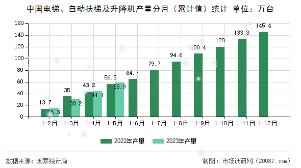 中国电梯、自动扶梯及升降机产量分月（累计值）统计