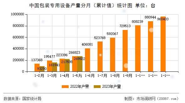 中国包装专用设备产量分月(累计值)统计图 中国包装专用设备产量分月(累计值)统计图