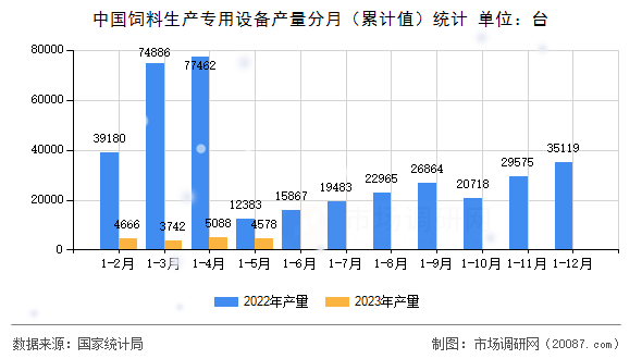 中国饲料生产专用设备产量分月（累计值）统计